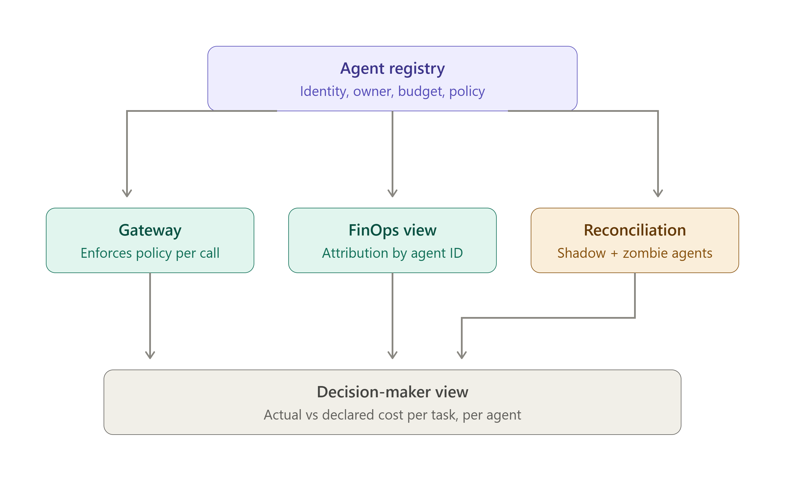 Diagram: the agent registry as a control plane feeding policy to the LLM gateway, attribution metadata to the FinOps view, and reconciliation that surfaces shadow and zombie agents