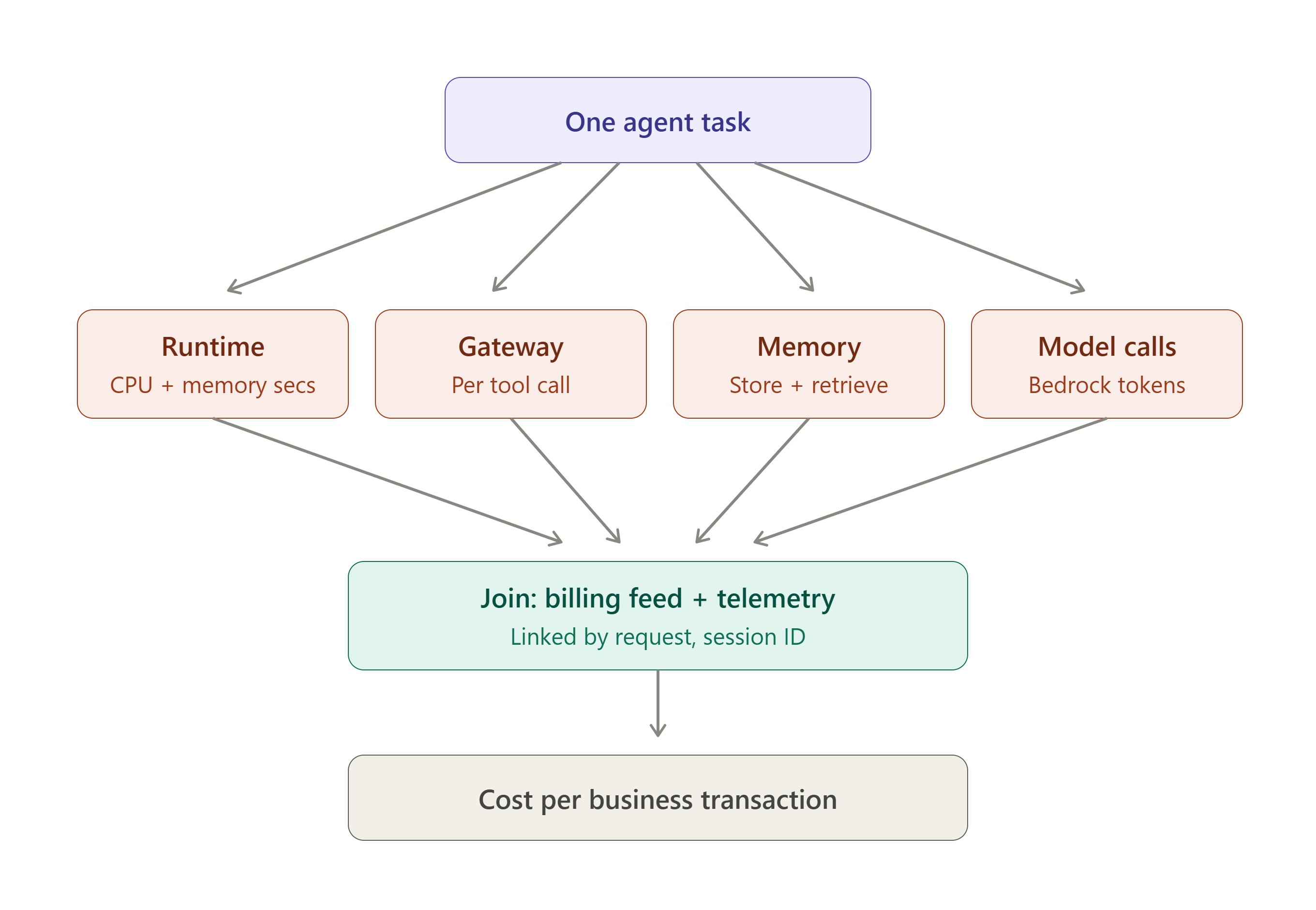 Diagram: one AgentCore agent task fans out into runtime compute, gateway tool invocations, memory, and Bedrock token charges, joined back by request ID into cost per business transaction