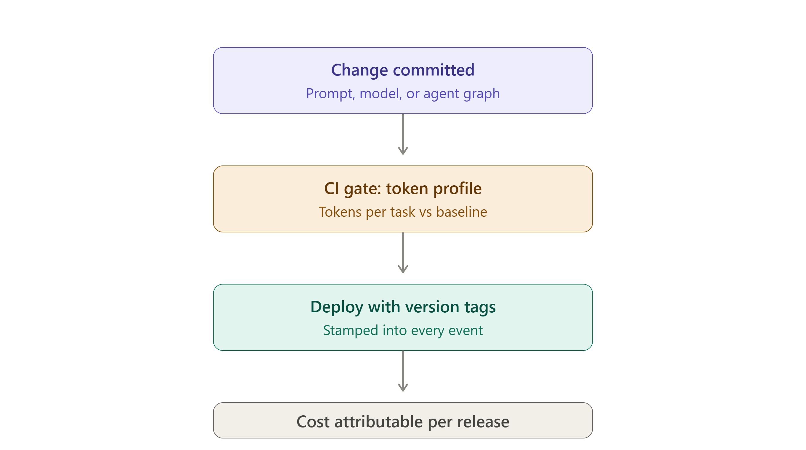 Flow diagram: a prompt, model, or agent change passes a token profiling gate in CI, deploys with version metadata, and becomes cost-attributable per release