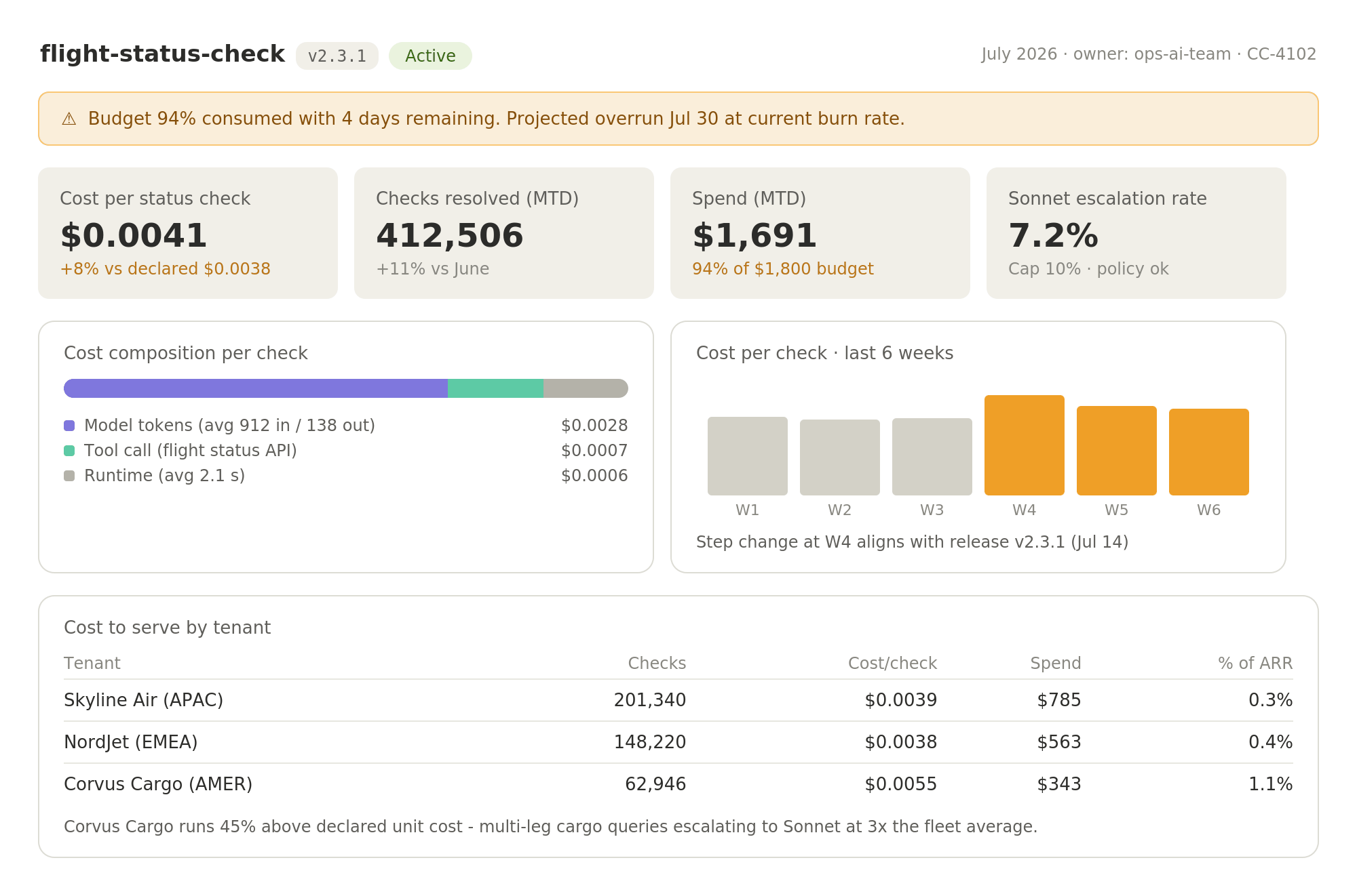 Mock FinOps dashboard for a flight status check agent showing cost per resolved check versus declared cost, budget consumption, cost composition, a release-correlated trend, and per-tenant unit costs including AI cost as percent of ARR