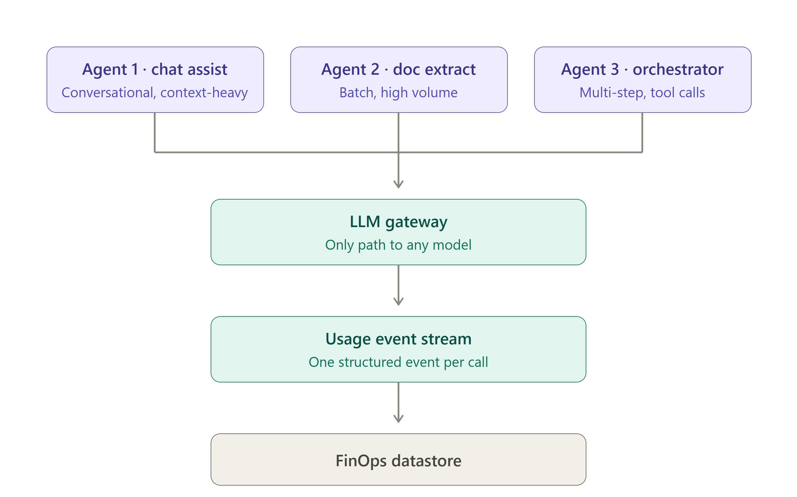 Architecture diagram: three AI agents with different usage patterns routing through a central LLM gateway that emits one structured usage event per call into a FinOps datastore